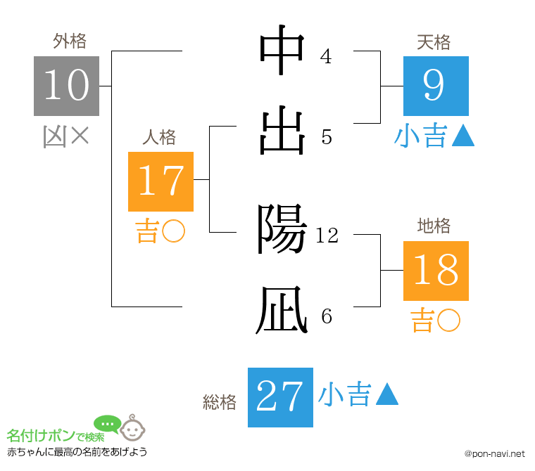 中出 陽凪さんの姓名判断結果