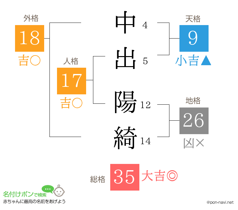 中出 陽綺さんの姓名判断結果