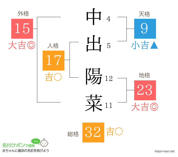 中出 陽菜さんの姓名判断結果