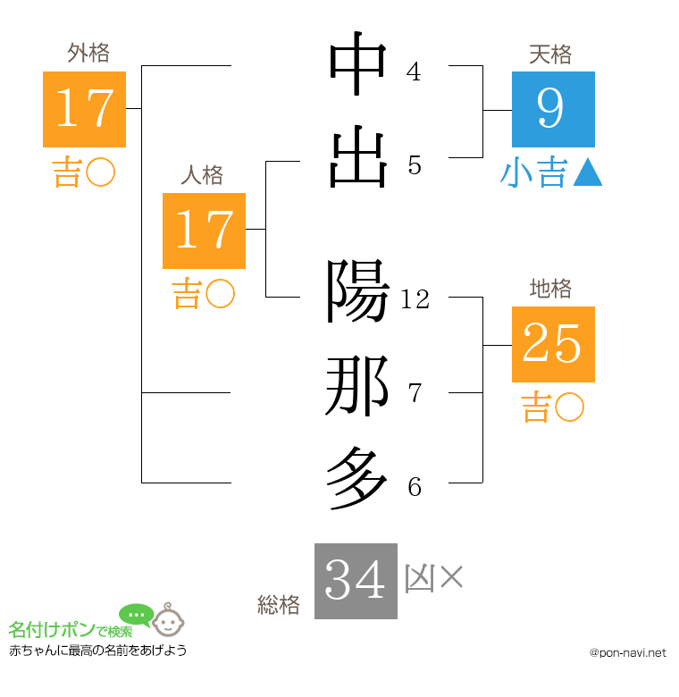 中出 陽那多さんの姓名判断結果