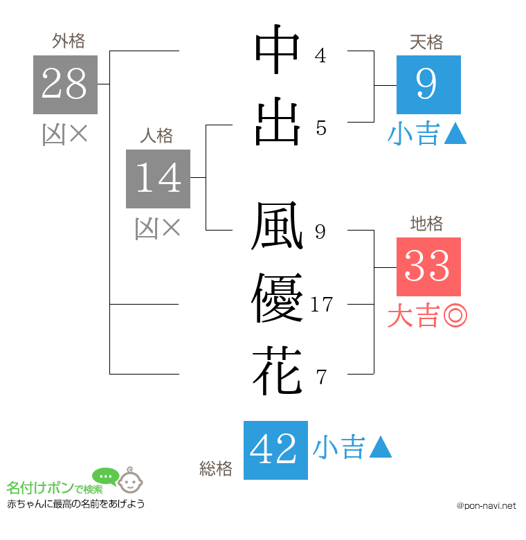 中出 風優花さんの姓名判断結果