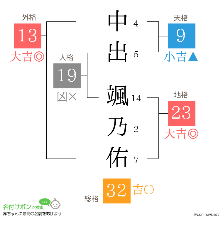 中出 颯乃佑さんの姓名判断結果