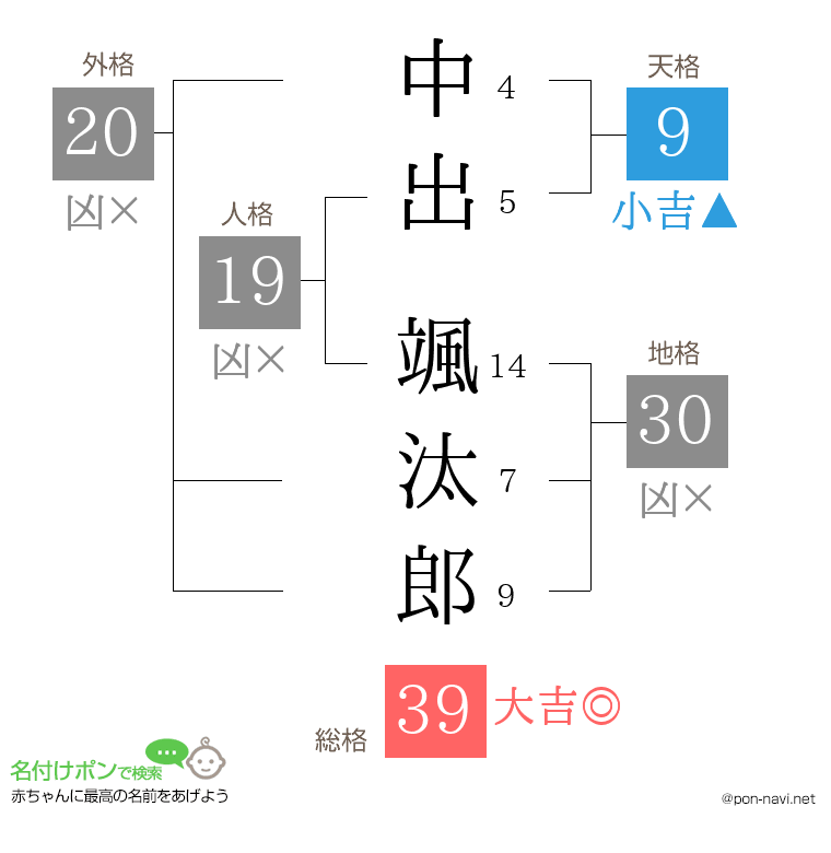 中出 颯汰郎さんの姓名判断結果