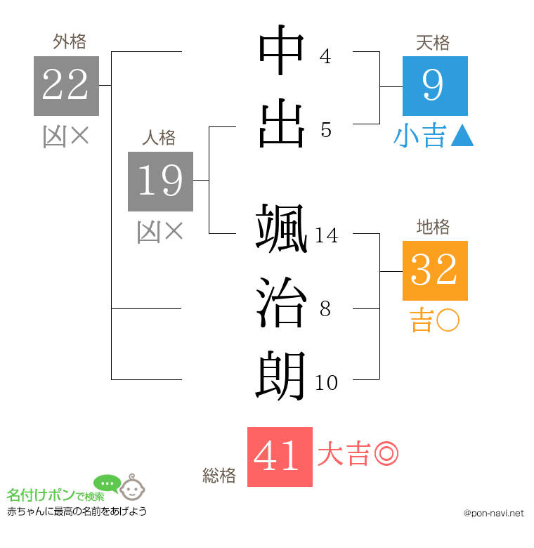 中出 颯治朗さんの姓名判断結果