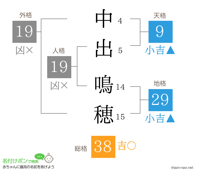 中出 鳴穂さんの姓名判断結果