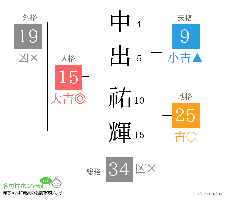 中出 祐輝さんの姓名判断結果