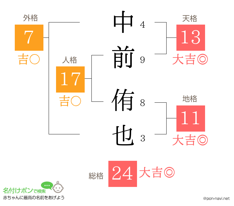 中前 侑也さんの姓名判断結果