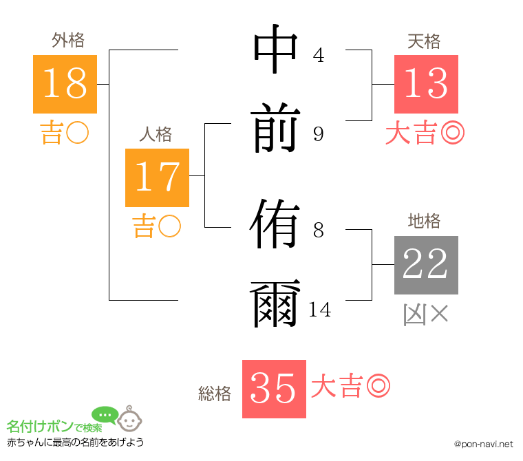 中前 侑爾さんの姓名判断結果