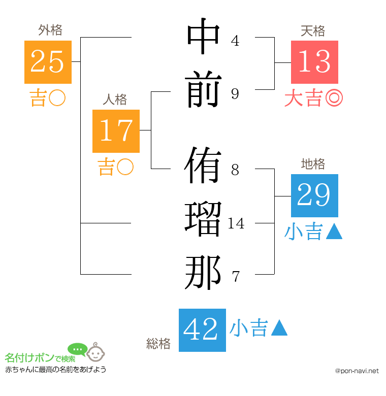 中前 侑瑠那さんの姓名判断結果