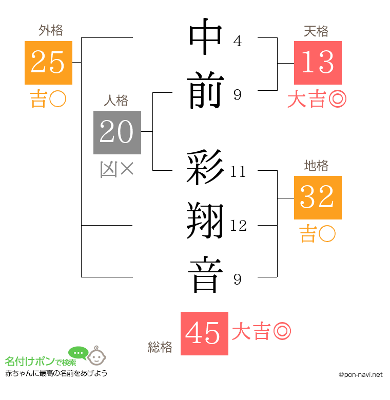中前 彩翔音さんの姓名判断結果