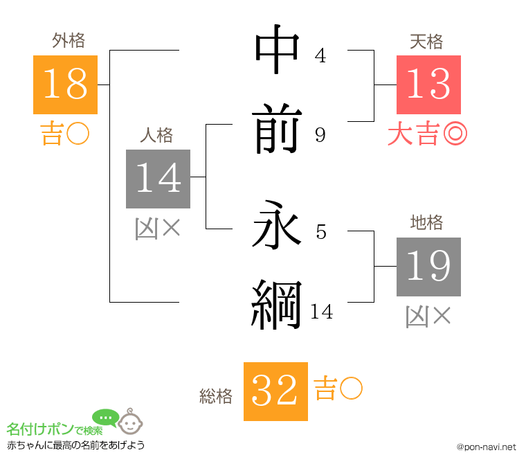 中前 永綱さんの姓名判断結果