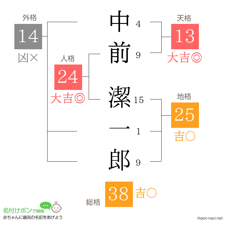 中前 潔一郎さんの姓名判断結果