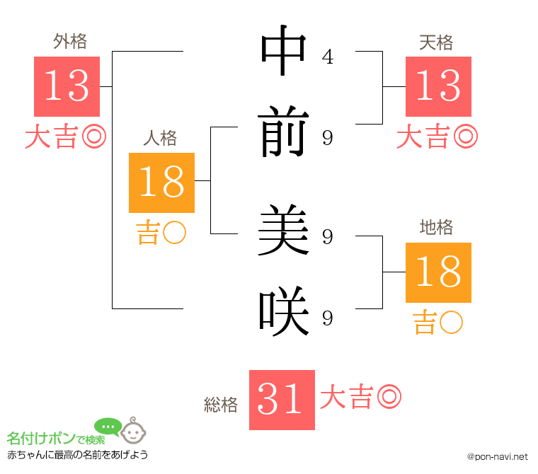 中前 美咲さんの姓名判断結果
