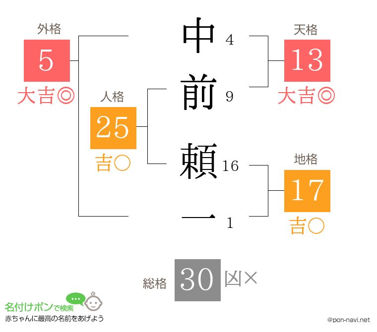 中前 頼一さんの姓名判断結果