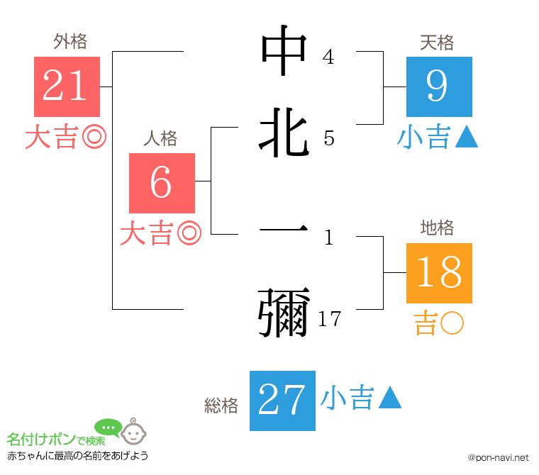 中北 一彌さんの姓名判断結果