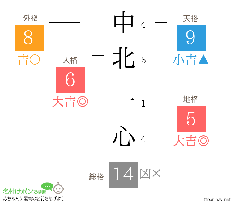 中北 一心さんの姓名判断結果