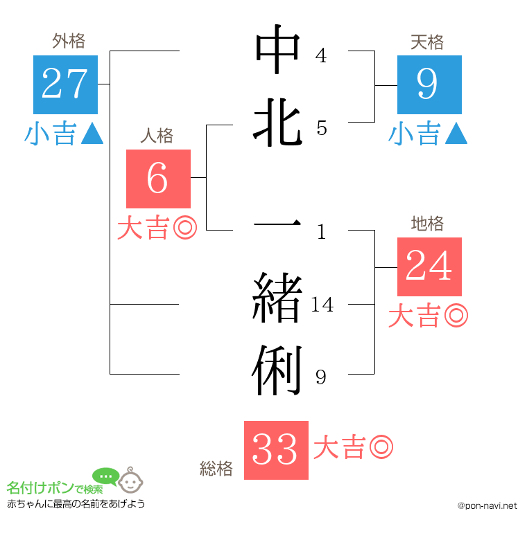 中北 一緒俐さんの姓名判断結果