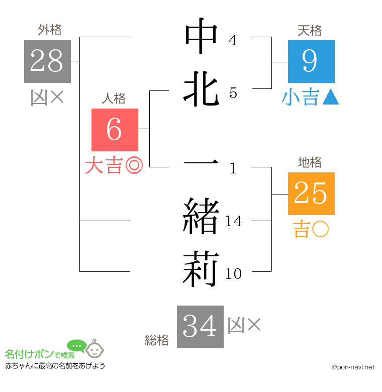 中北 一緒莉さんの姓名判断結果