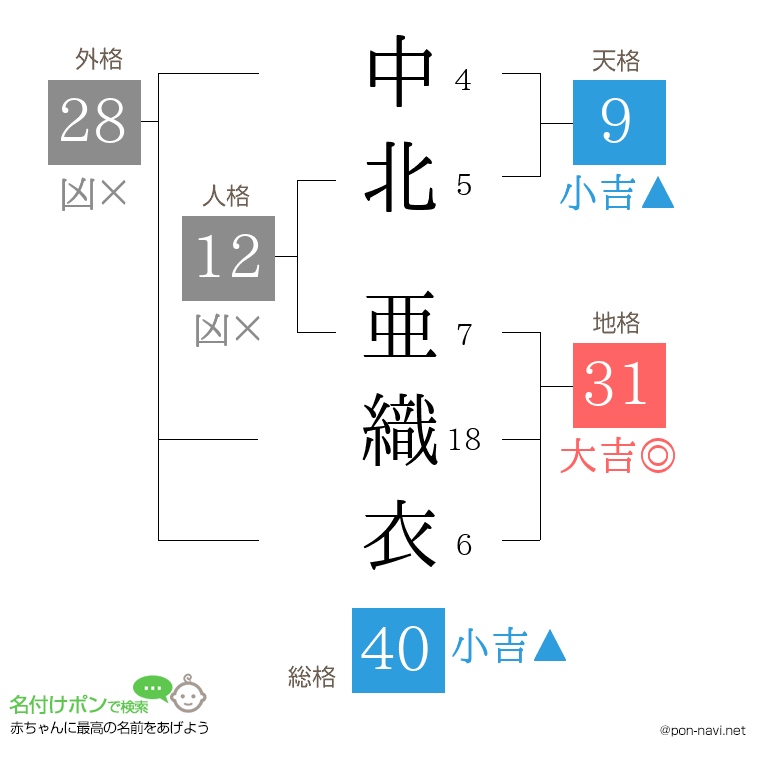 中北 亜織衣さんの姓名判断結果