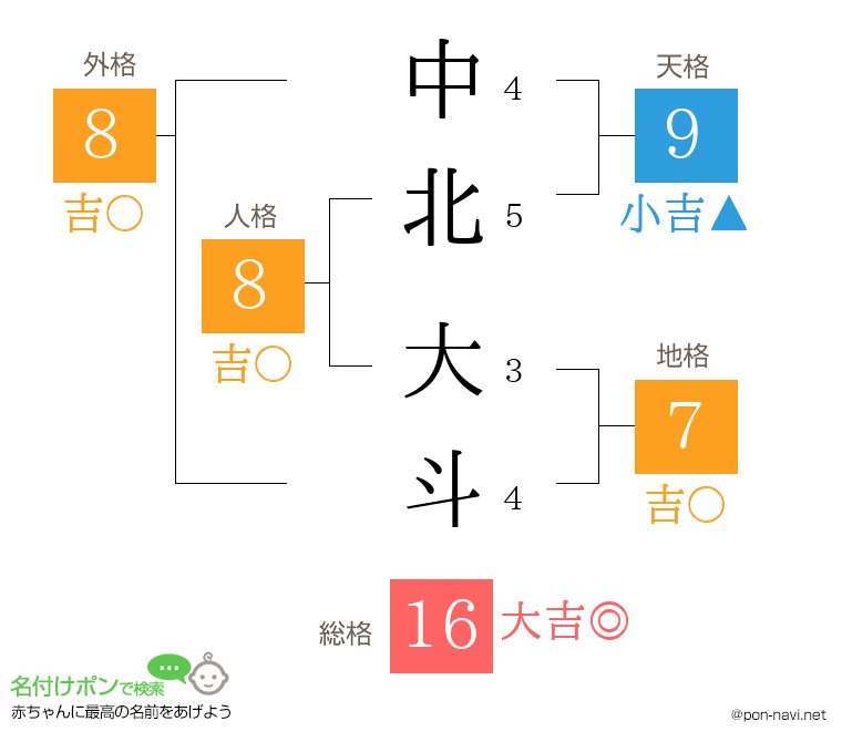 中北 大斗さんの姓名判断結果