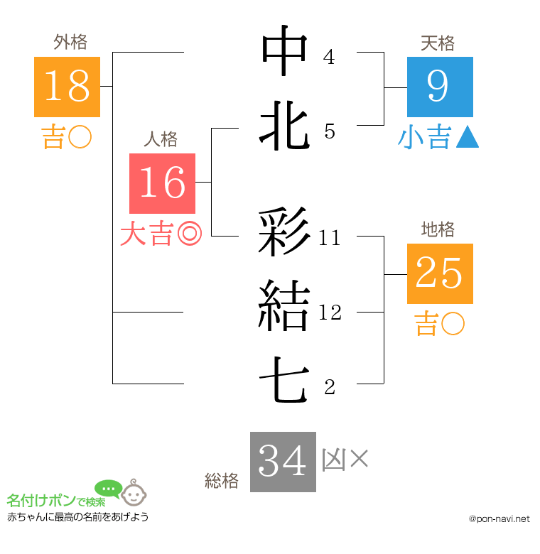 中北 彩結七さんの姓名判断結果