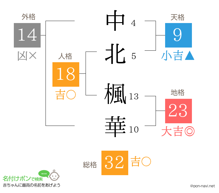 中北 楓華さんの姓名判断結果