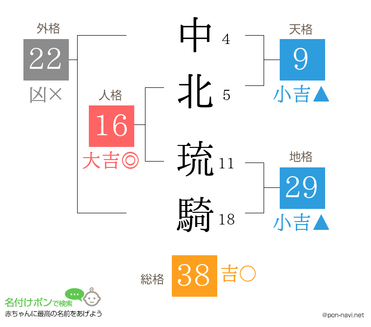 中北 琉騎さんの姓名判断結果