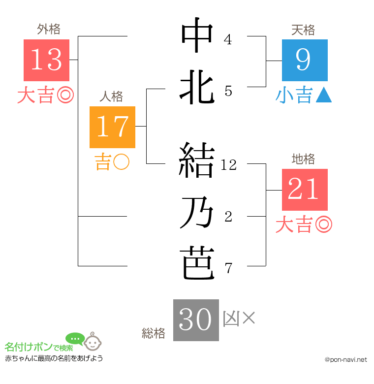 中北 結乃芭さんの姓名判断結果