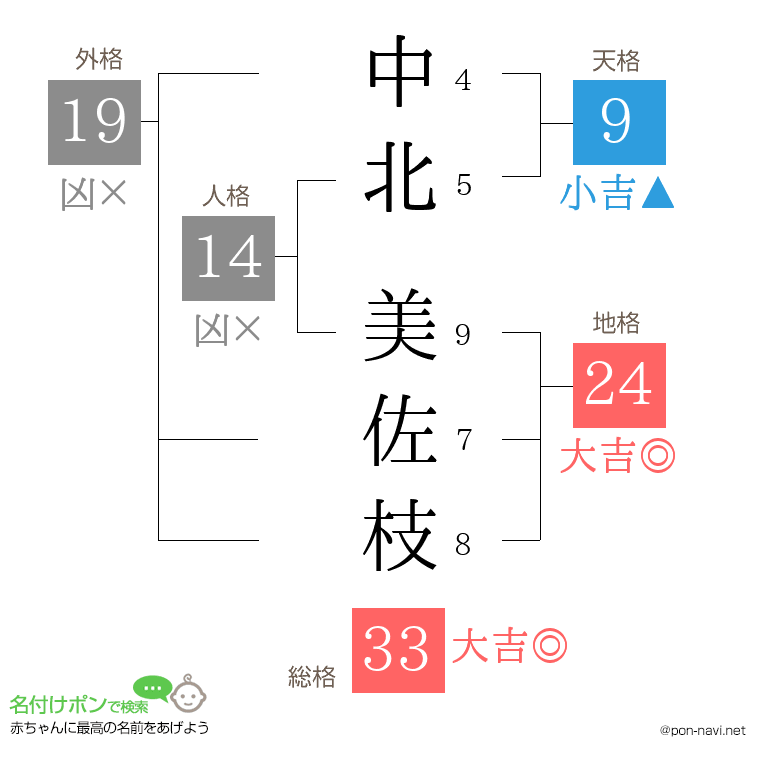 中北 美佐枝さんの姓名判断結果