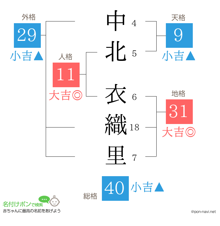中北 衣織里さんの姓名判断結果