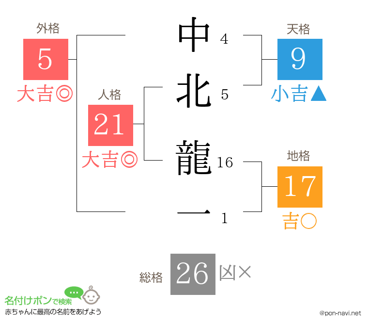 中北 龍一さんの姓名判断結果