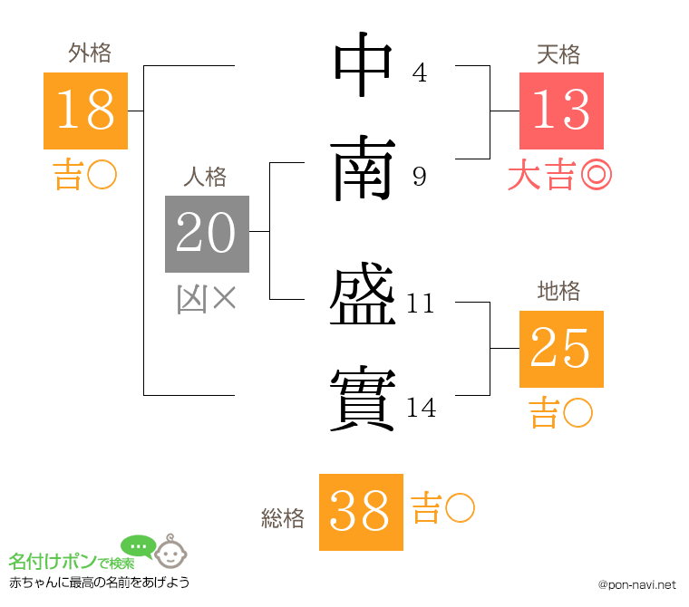 中南 盛實さんの姓名判断結果