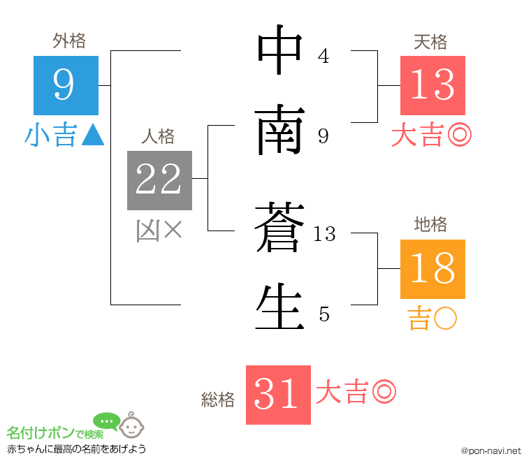 中南 蒼生さんの姓名判断結果