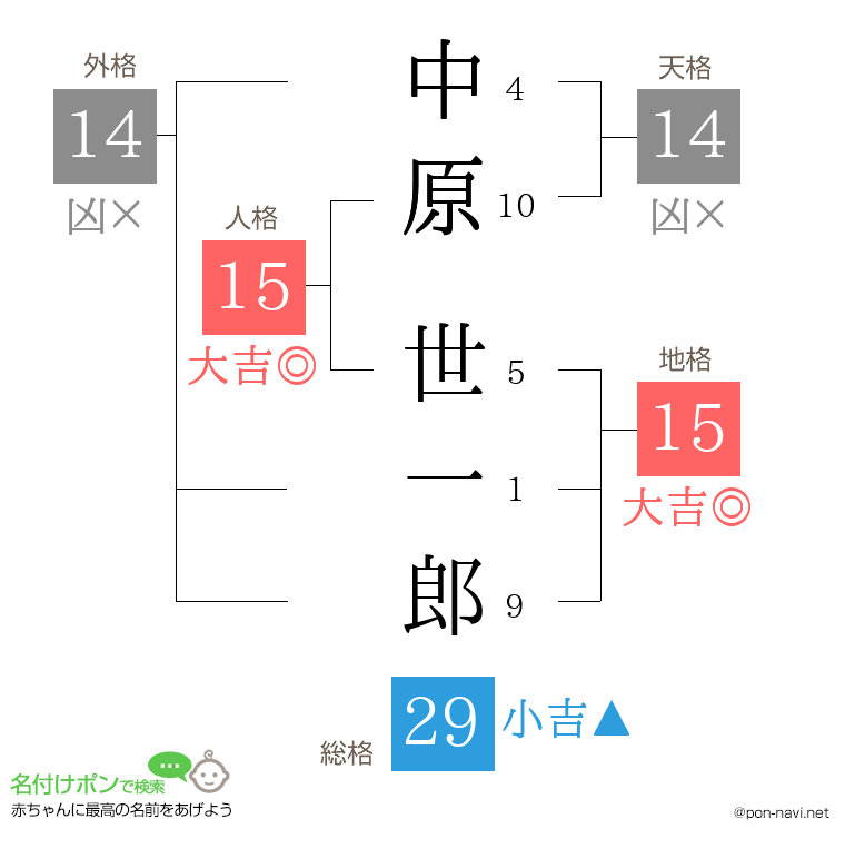中原 世一郎さんの姓名判断結果