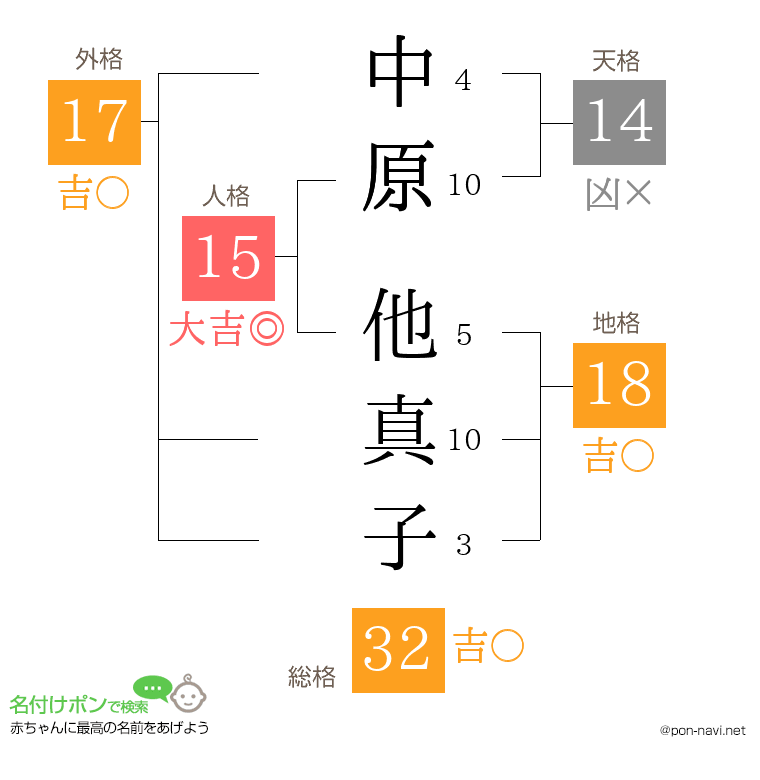 中原 他真子さんの姓名判断結果