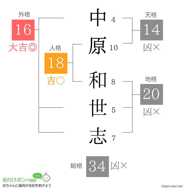 中原 和世志さんの姓名判断結果
