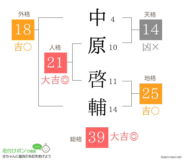 中原 啓輔さんの姓名判断結果