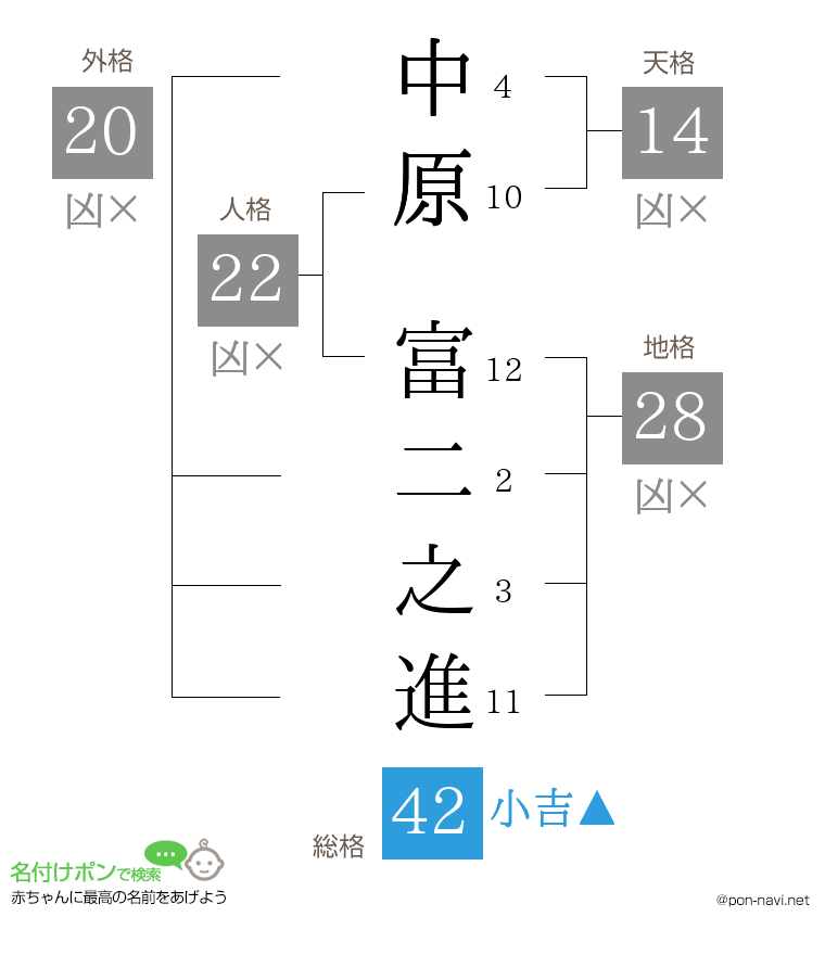 中原 富二之進さんの姓名判断結果