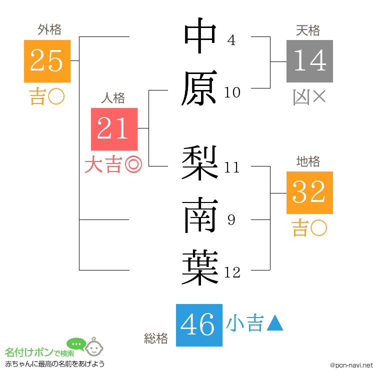 中原 梨南葉さんの姓名判断結果