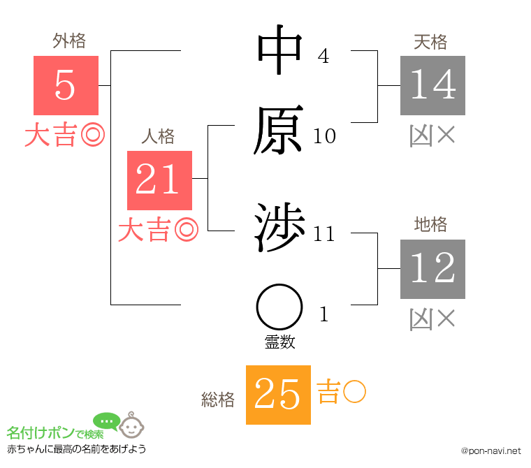 中原 渉さんの姓名判断結果