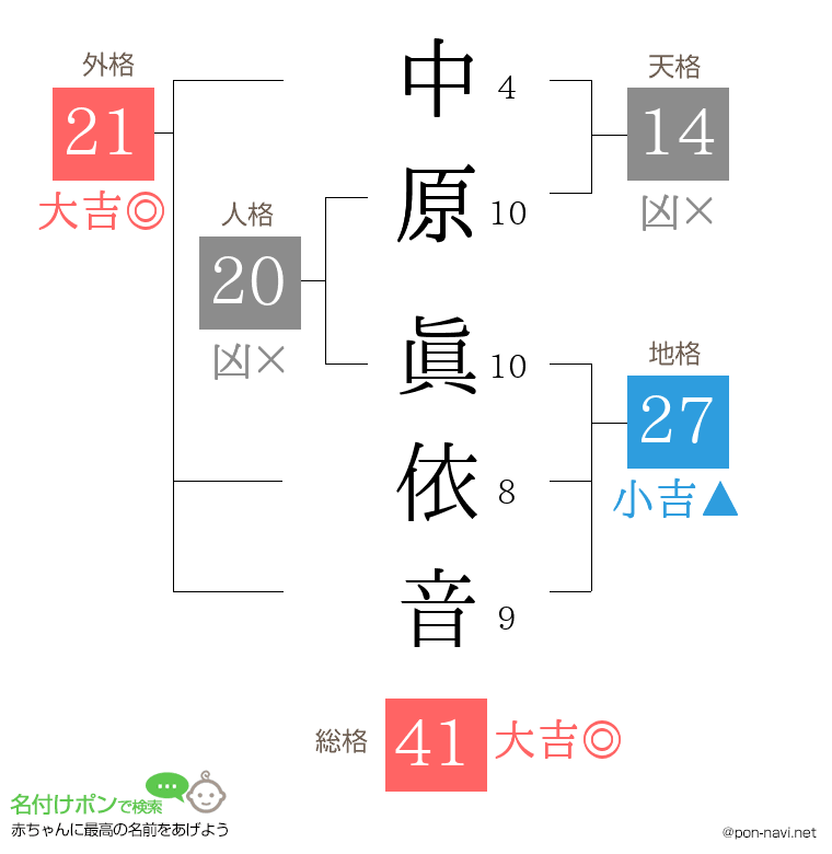中原 眞依音さんの姓名判断結果