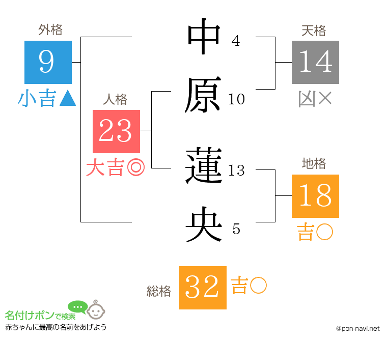 中原 蓮央さんの姓名判断結果