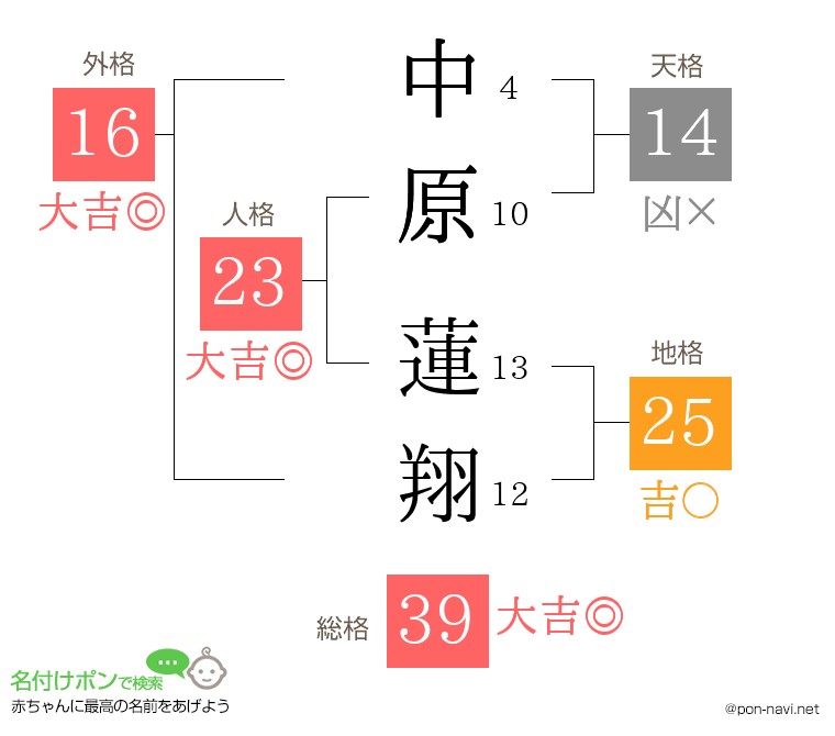 中原 蓮翔さんの姓名判断結果