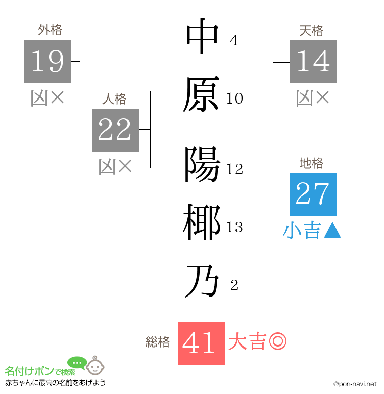 中原 陽椰乃さんの姓名判断結果