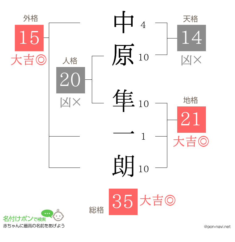 中原 隼一朗さんの姓名判断結果