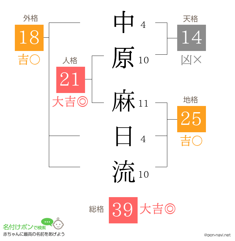 中原 麻日流さんの姓名判断結果