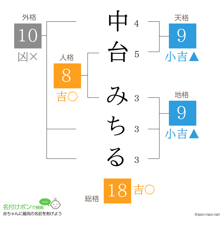 中台 みちるさんの姓名判断結果