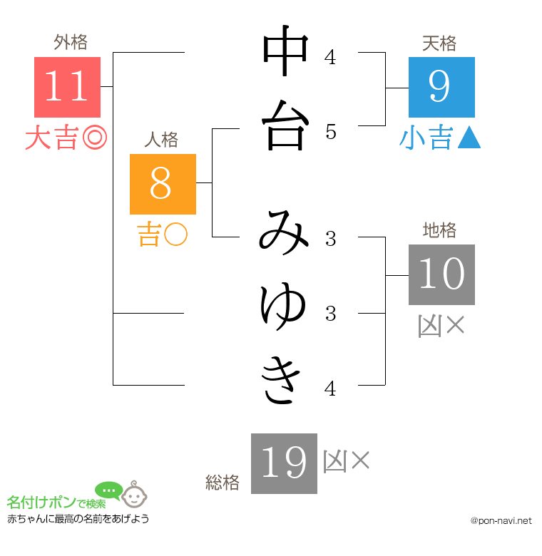 中台 みゆきさんの姓名判断結果