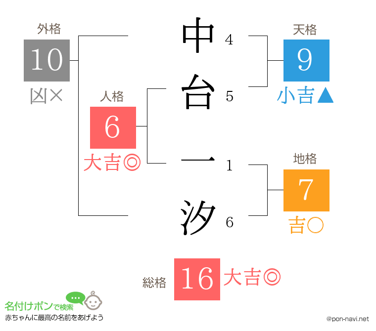 中台 一汐さんの姓名判断結果