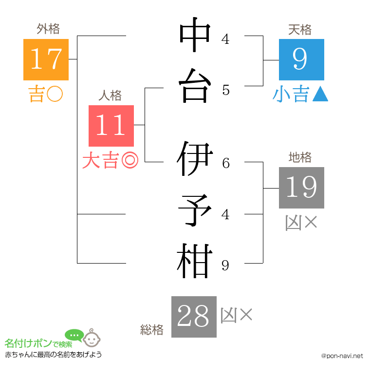 中台 伊予柑さんの姓名判断結果